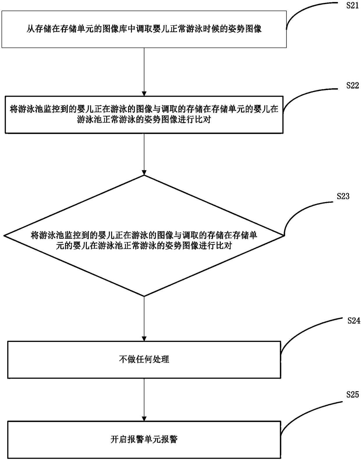 Monitoring management method and system of baby swimming pool