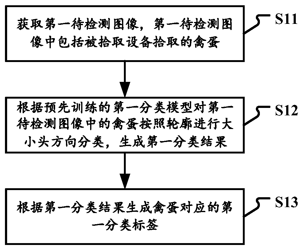 Poultry egg detection method, device and system, electronic equipment and storage medium