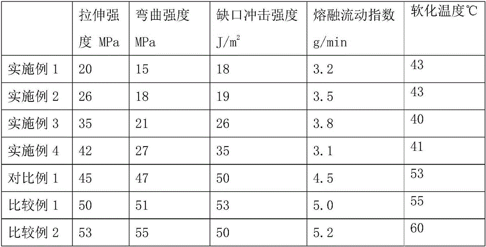 Shape memory resin material for 3D printing, and preparation method and application thereof