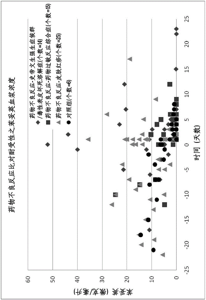 Method for evaluating drug anaphylactic reaction caused by antiepileptic drug phenytoin with HLA allele