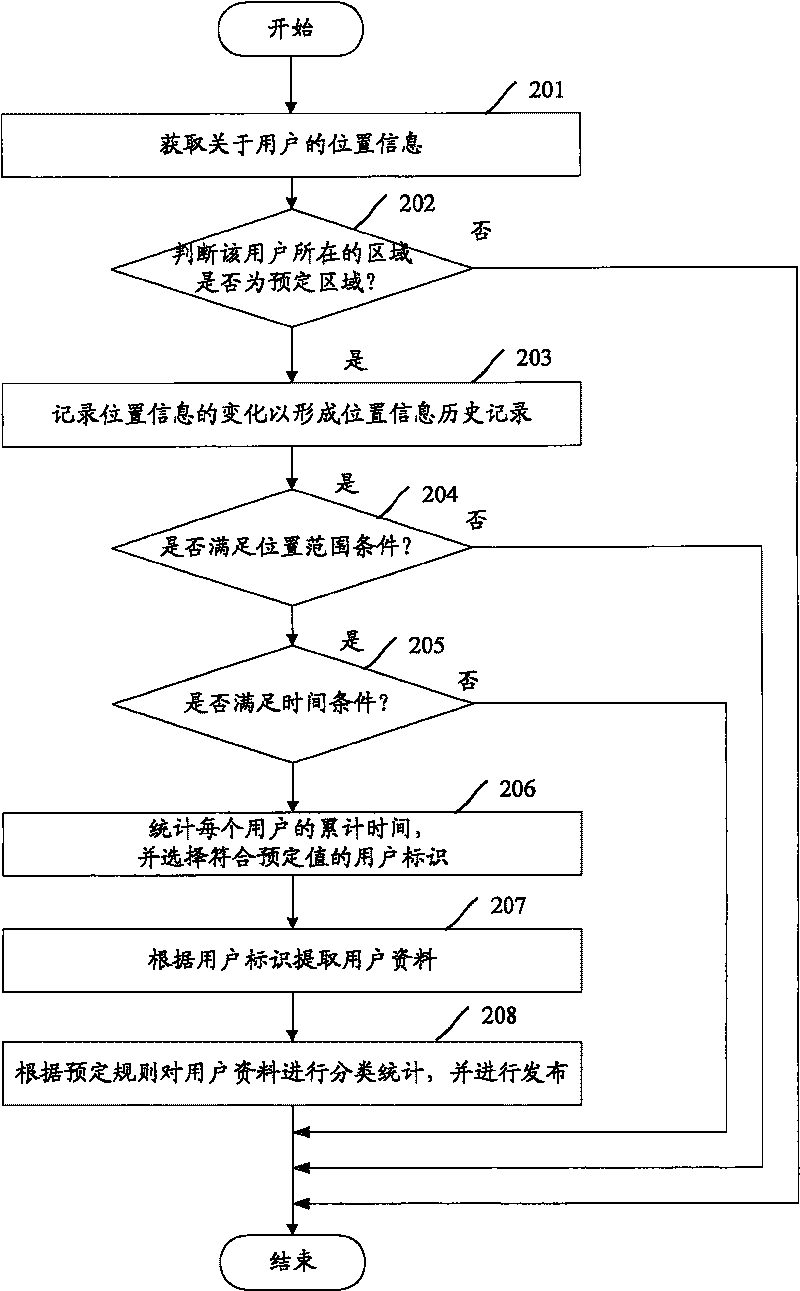 Method, device and system for processing user data