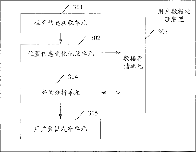 Method, device and system for processing user data