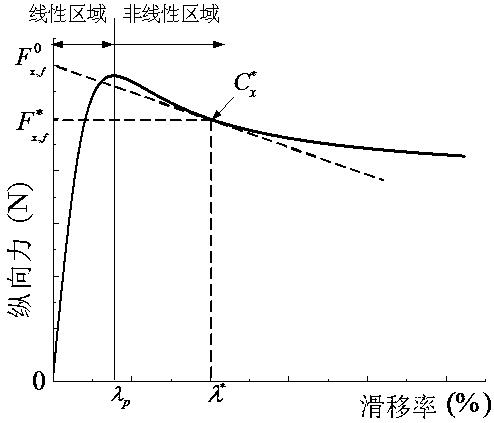 Anti-lock control method for electric automobile based on model prediction