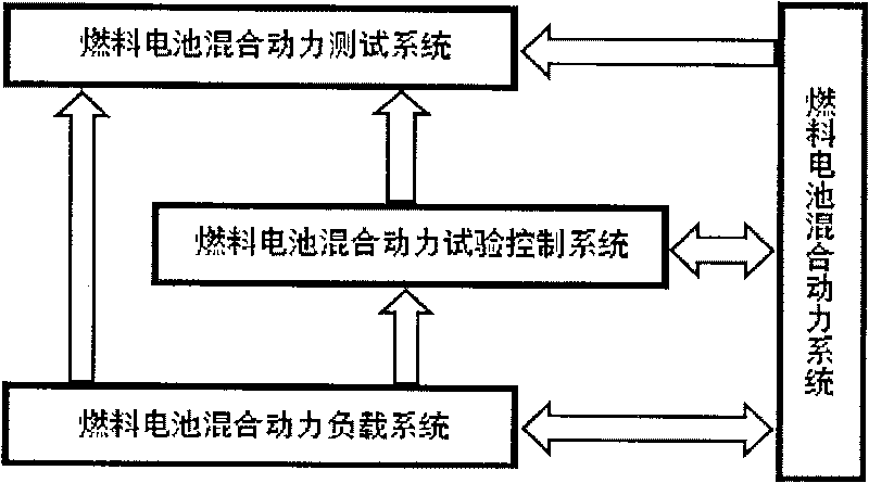 Test and research system for fuel cell hybrid power system