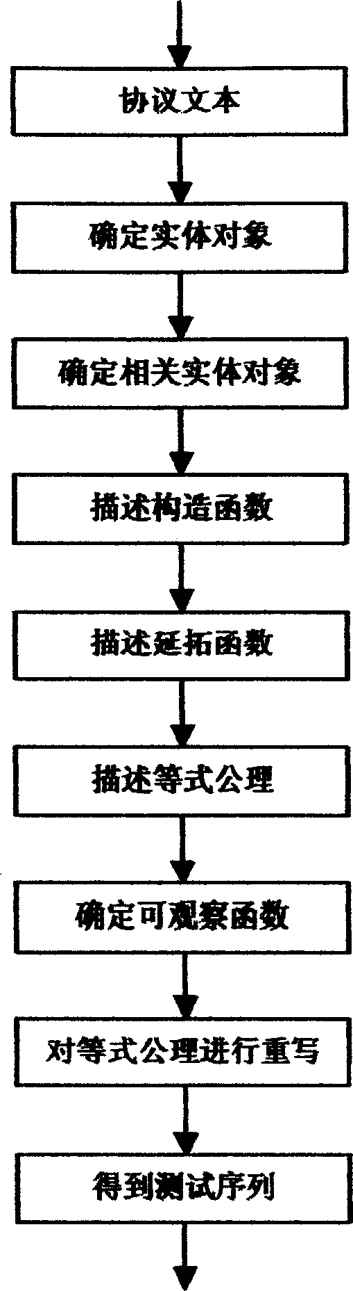 Protocol description based on algebra of structure classes, and method for creating test sequence