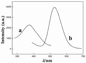 Preparation method of functionalized rare earth long-persistence nanocomposites and its application in latent fingerprint imaging