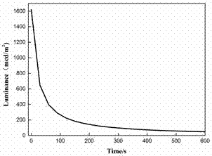 Preparation method of functionalized rare earth long-persistence nanocomposites and its application in latent fingerprint imaging