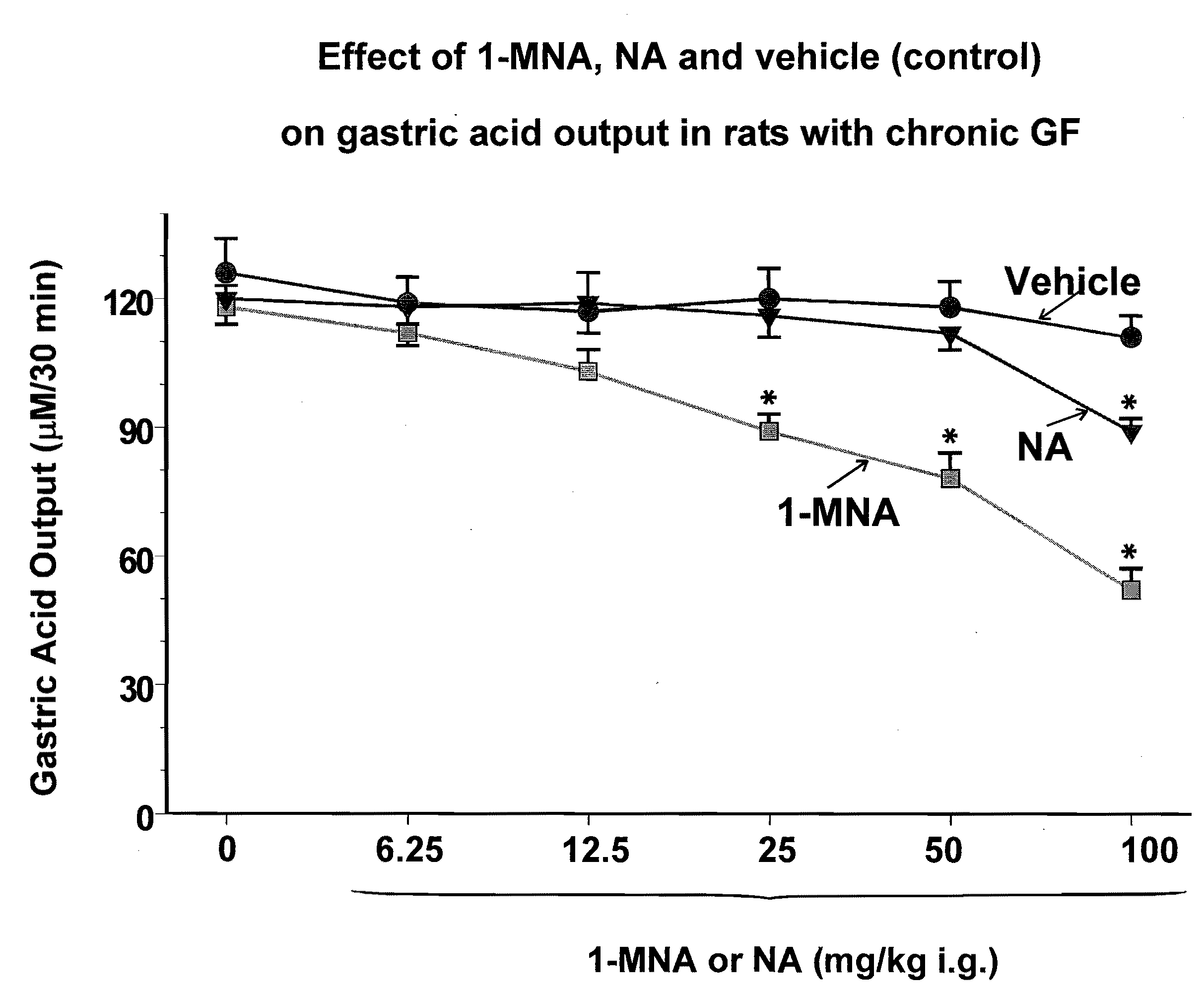 1-Methyl Nicotinamide and Derivatives for Treatment of Gastric Injury