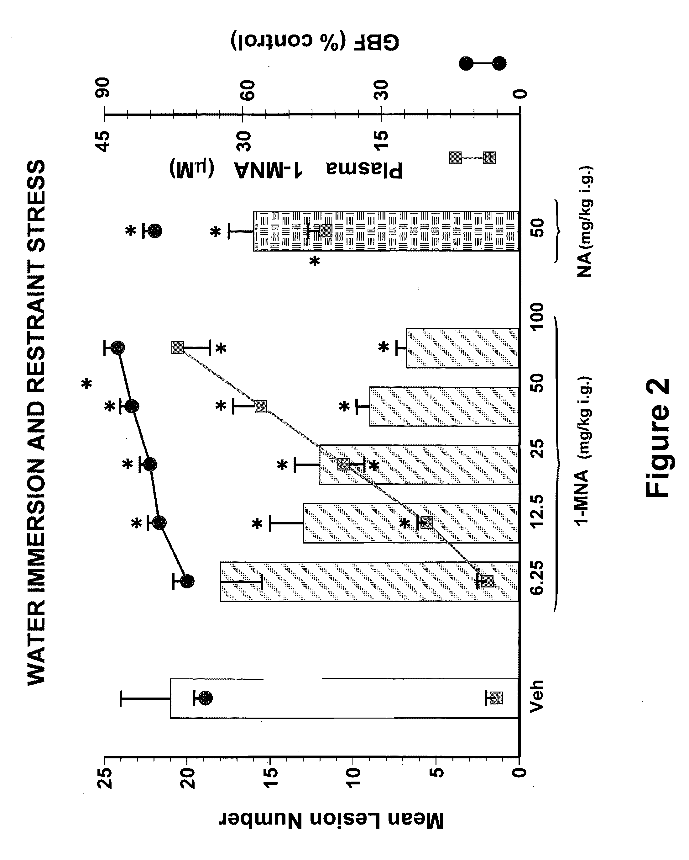 1-Methyl Nicotinamide and Derivatives for Treatment of Gastric Injury