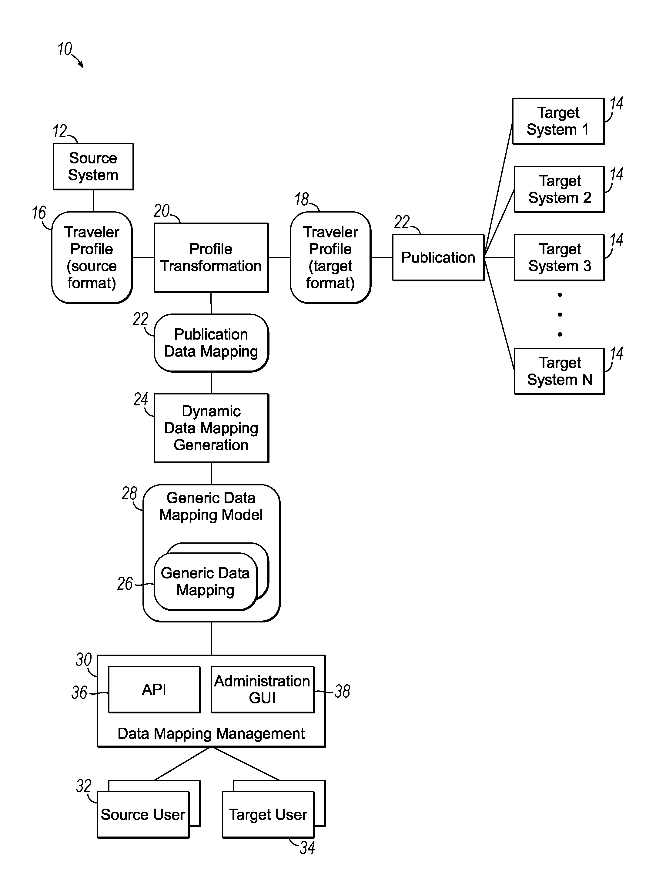 Dynamic and hierarchical generic data mapping for traveler profile publication