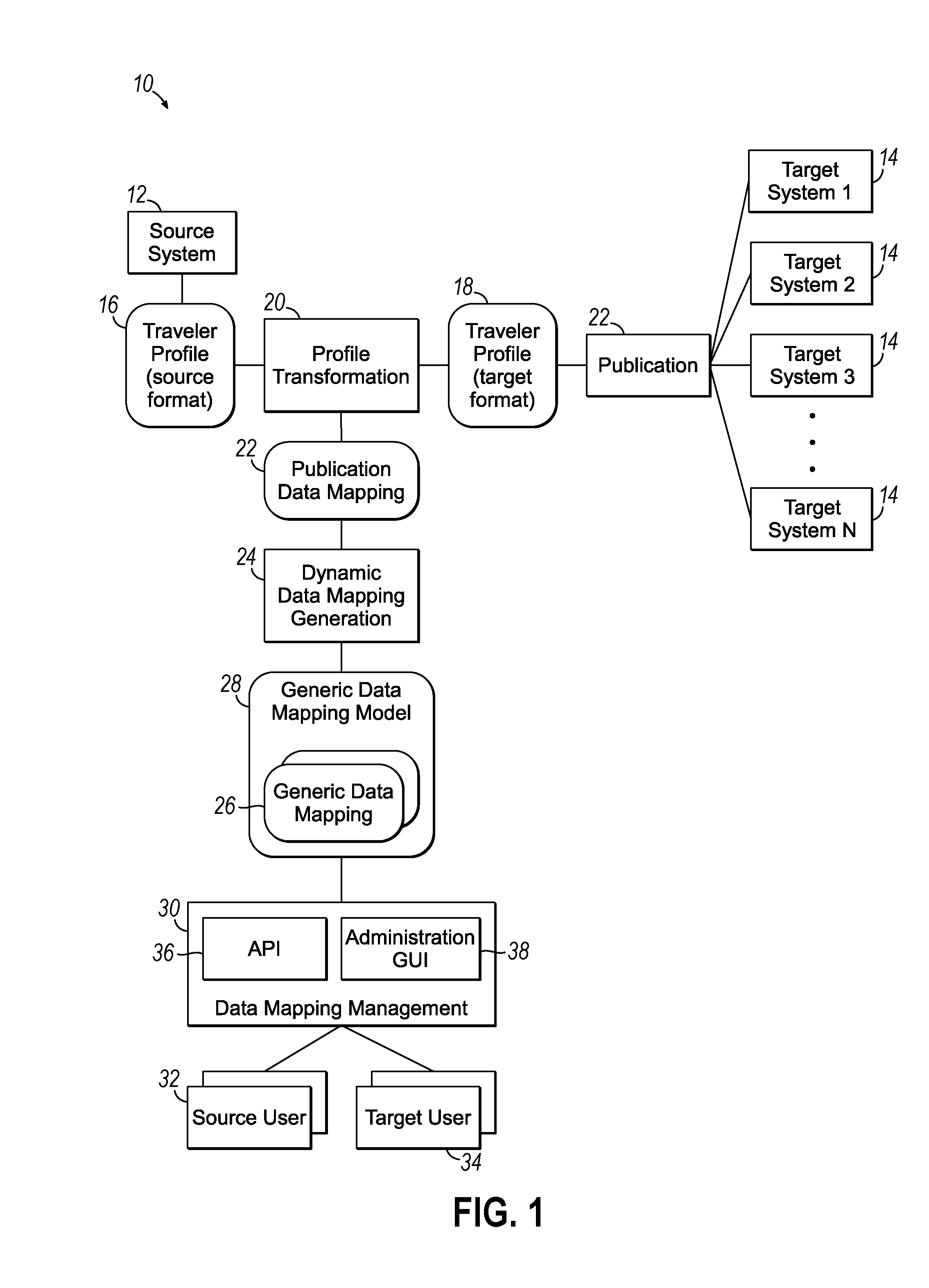 Dynamic and hierarchical generic data mapping for traveler profile publication