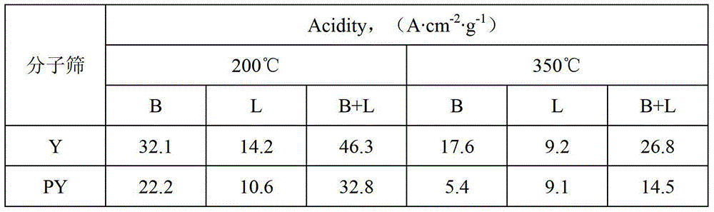 Combination catalyst for diesel hydrodesulfurization and method for diesel hydrodesulfurization