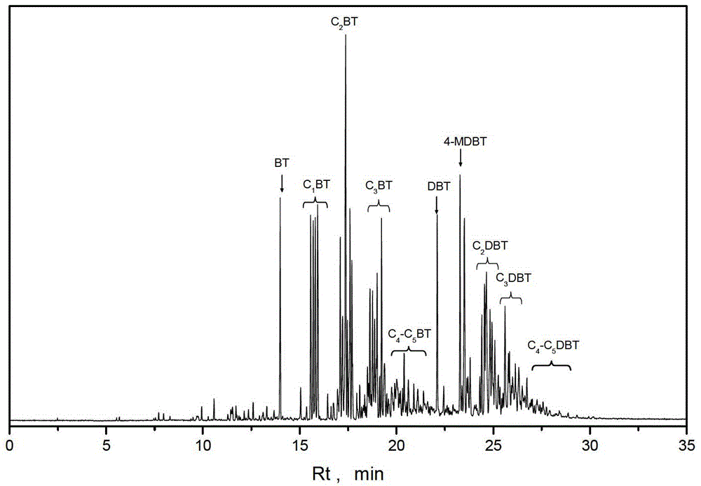 Combination catalyst for diesel hydrodesulfurization and method for diesel hydrodesulfurization