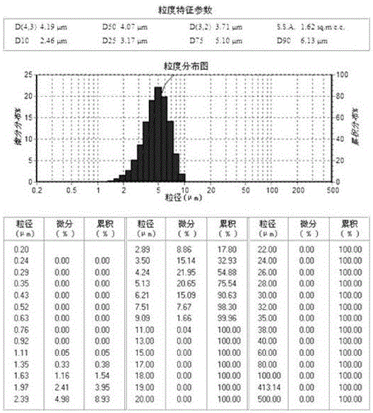 A kind of nano silicon dioxide with controllable particle size and preparation method thereof