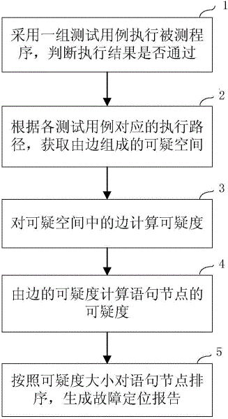 Automatic positioning method of software failures in unit test