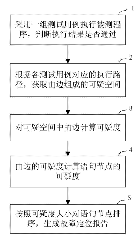 Automatic positioning method of software failures in unit test