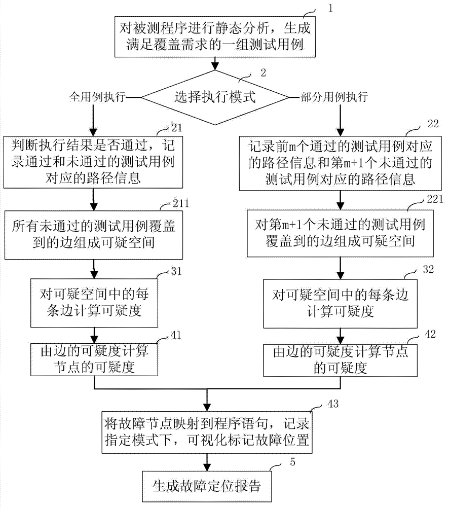 Automatic positioning method of software failures in unit test