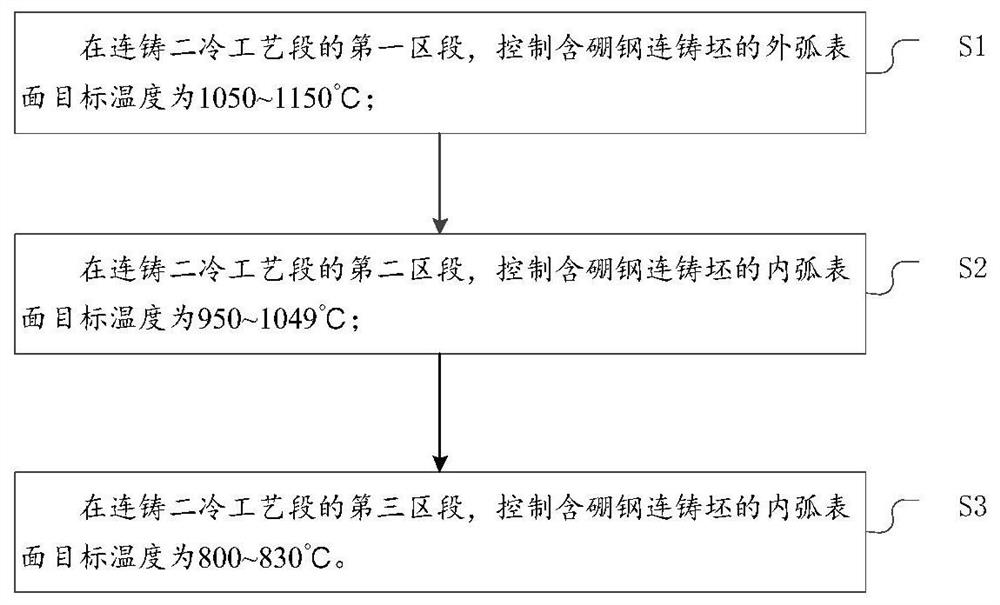 Secondary cooling control method, system and device for boron-containing steel continuous casting billet and storage medium