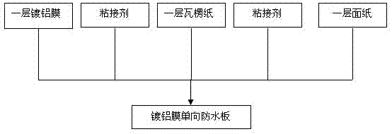 Single-direction waterproof plate with aluminum laminated film and preparation method thereof