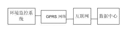 GPRS network based private network environmental protection data acquisition system