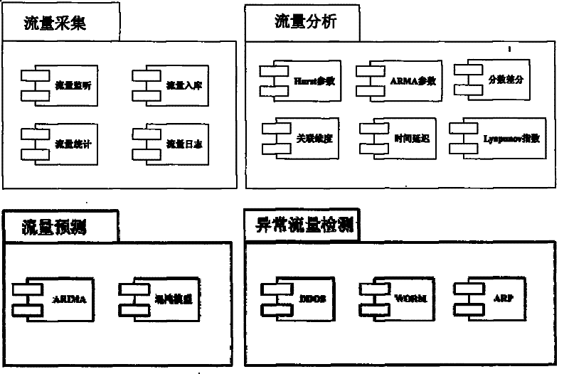 Flow analysis method based on ARMA (Autoregressive Moving Average) model and chaotic time sequence model