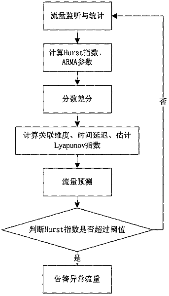 Flow analysis method based on ARMA (Autoregressive Moving Average) model and chaotic time sequence model