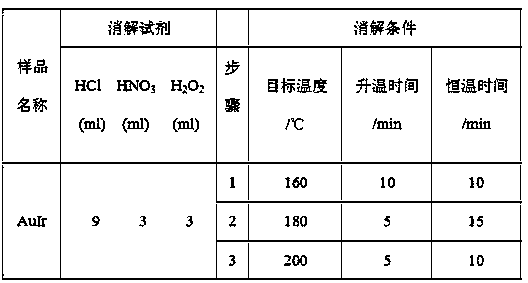 Method for determining content of Ir in gold jewelry by microwave digestion ICP-AES (Inductively Coupled Plasma-Atomic Emission Spectrometry)