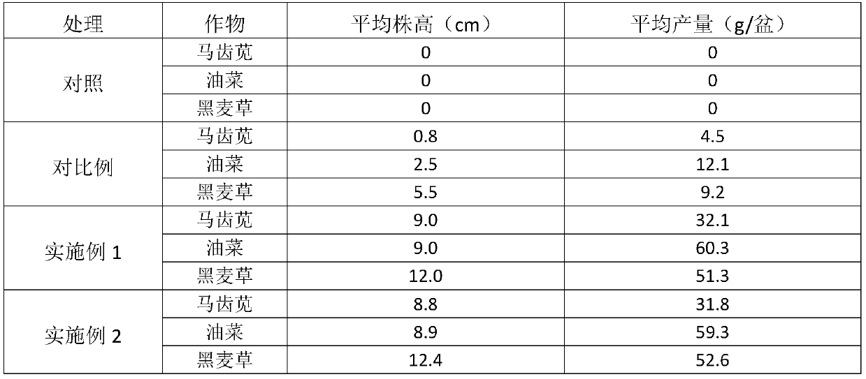 A kind of chromium polluted soil remediation improving agent and its remediation method