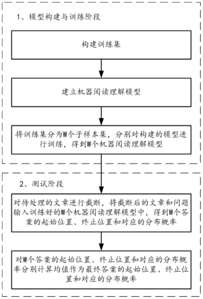 Machine reading comprehension method and computer storage medium based on multi-task joint training