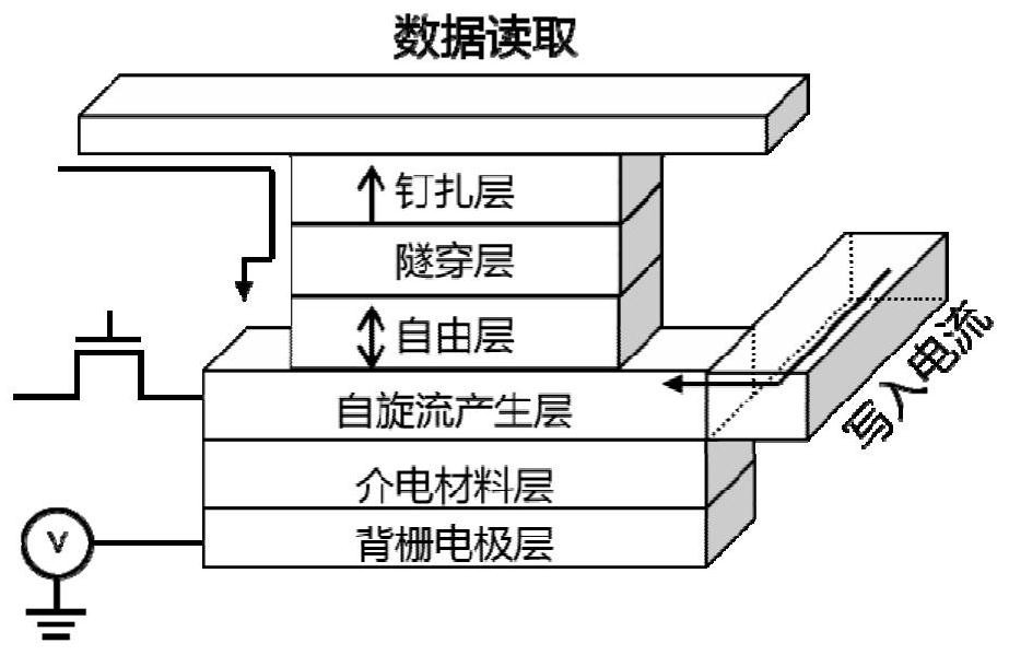 Magnetic random access memory based on III-V group narrow bandgap semiconductor