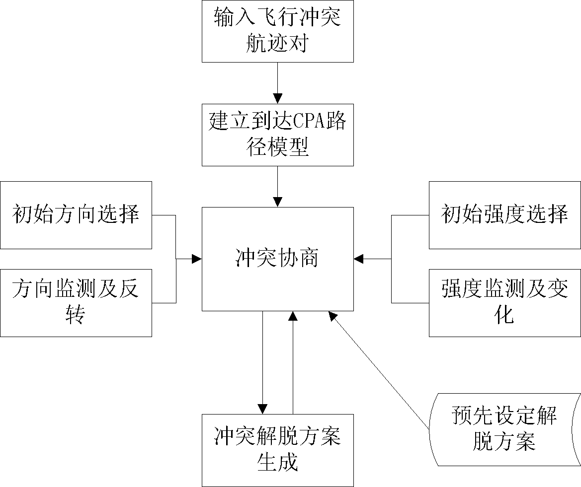 Short-period flight conflict relieving method