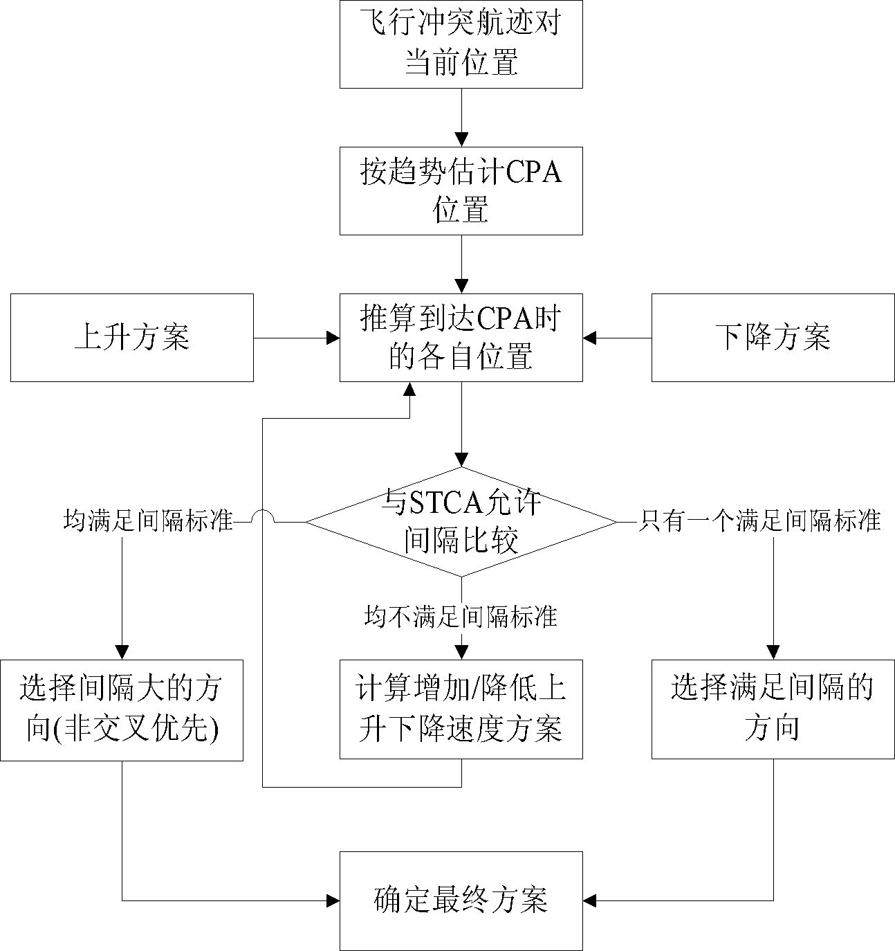 Short-period flight conflict relieving method