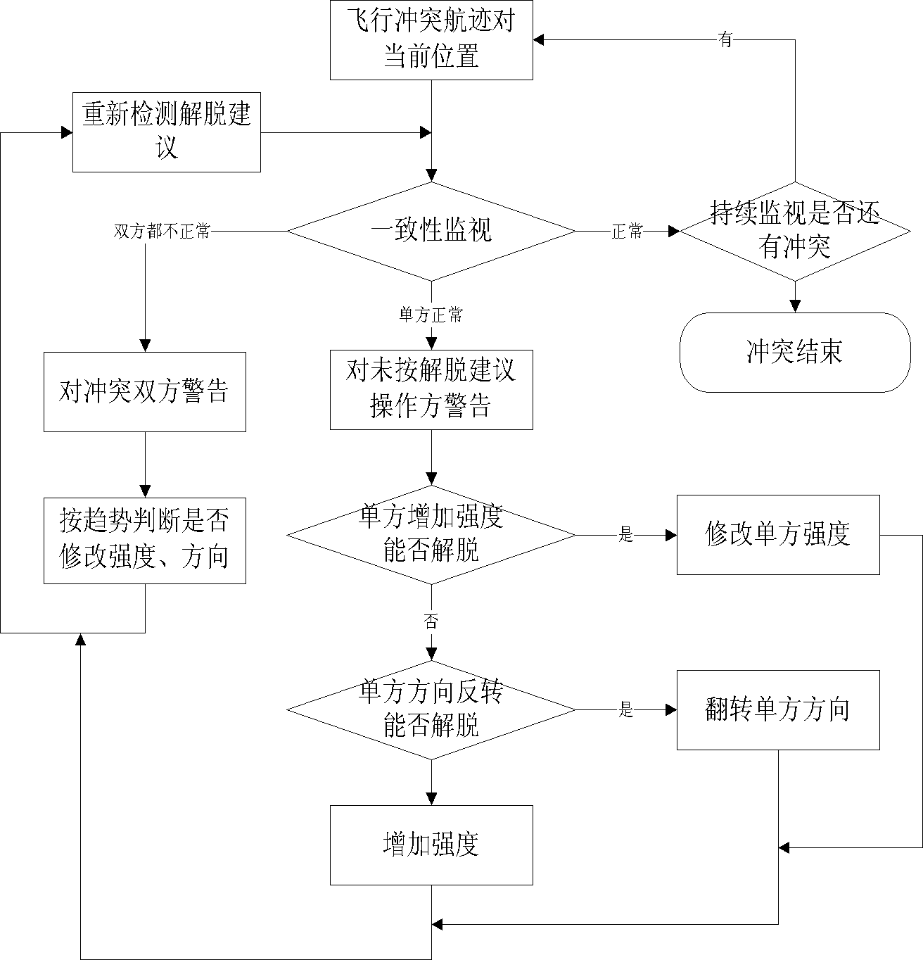 Short-period flight conflict relieving method