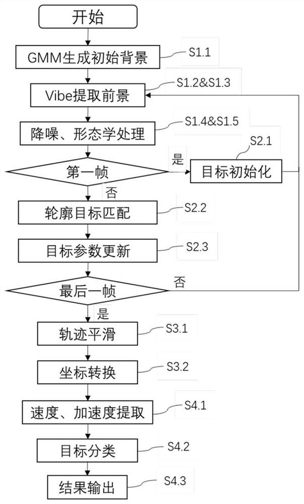 Multi-target traffic behavior rapid extraction method based on video recognition