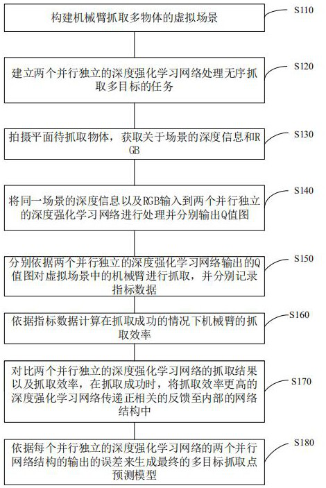 Disordered grabbing multi-objective optimization method and system based on deep reinforcement learning