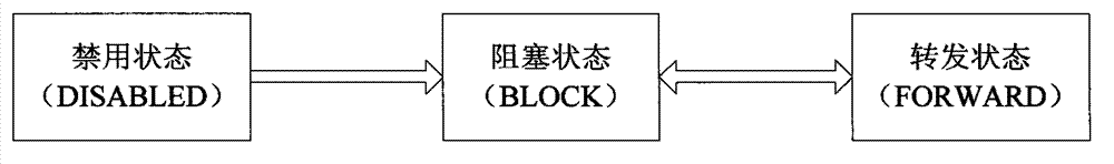 Improved single loop redundancy backup implementation based on rapid spanning tree protocol (RSTP)