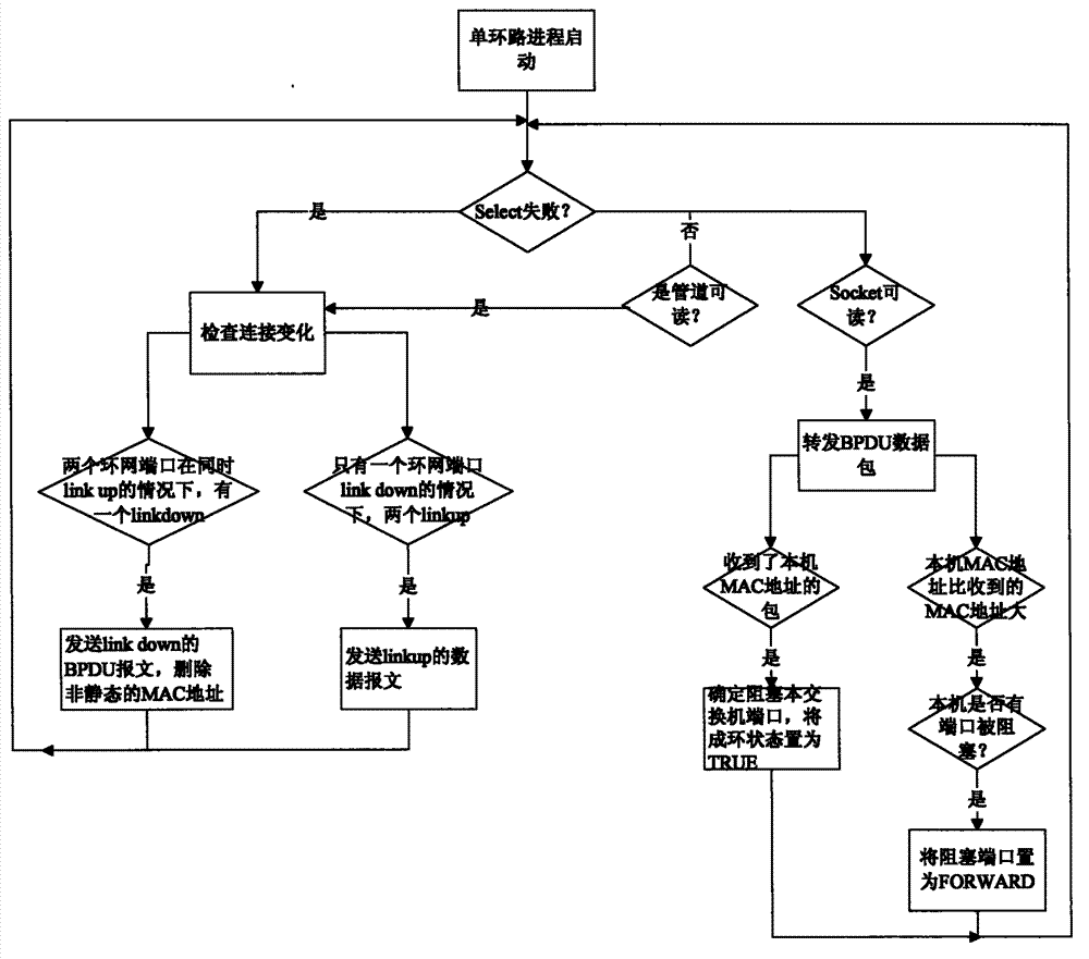 Improved single loop redundancy backup implementation based on rapid spanning tree protocol (RSTP)