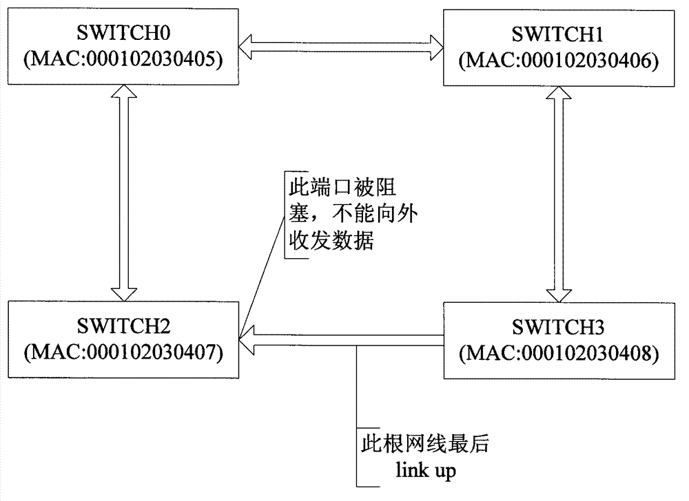 Improved single loop redundancy backup implementation based on rapid spanning tree protocol (RSTP)