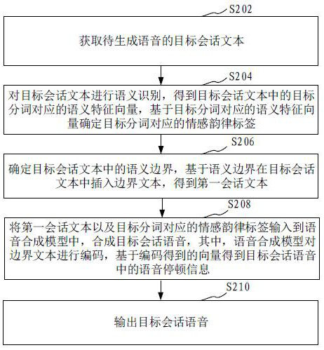 Voice conversation method, device, computer equipment and storage medium