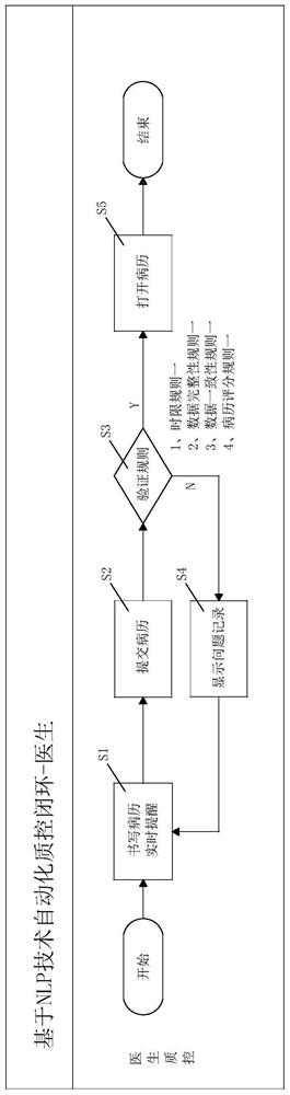 Medical record writing quality control method and system