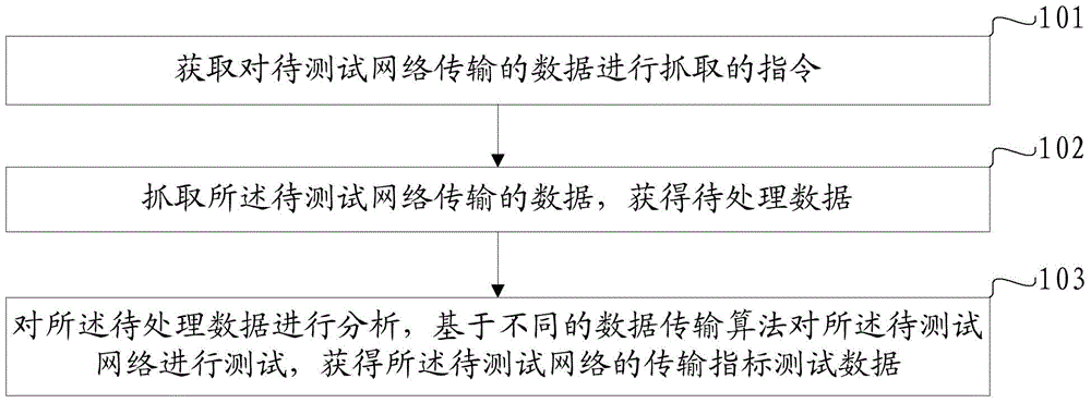 Testing method and device