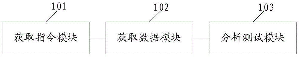 Testing method and device