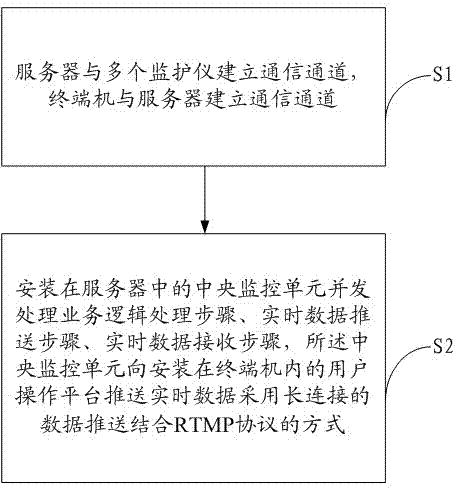 RIA (Rich Internet Applications)-based monitoring method and system