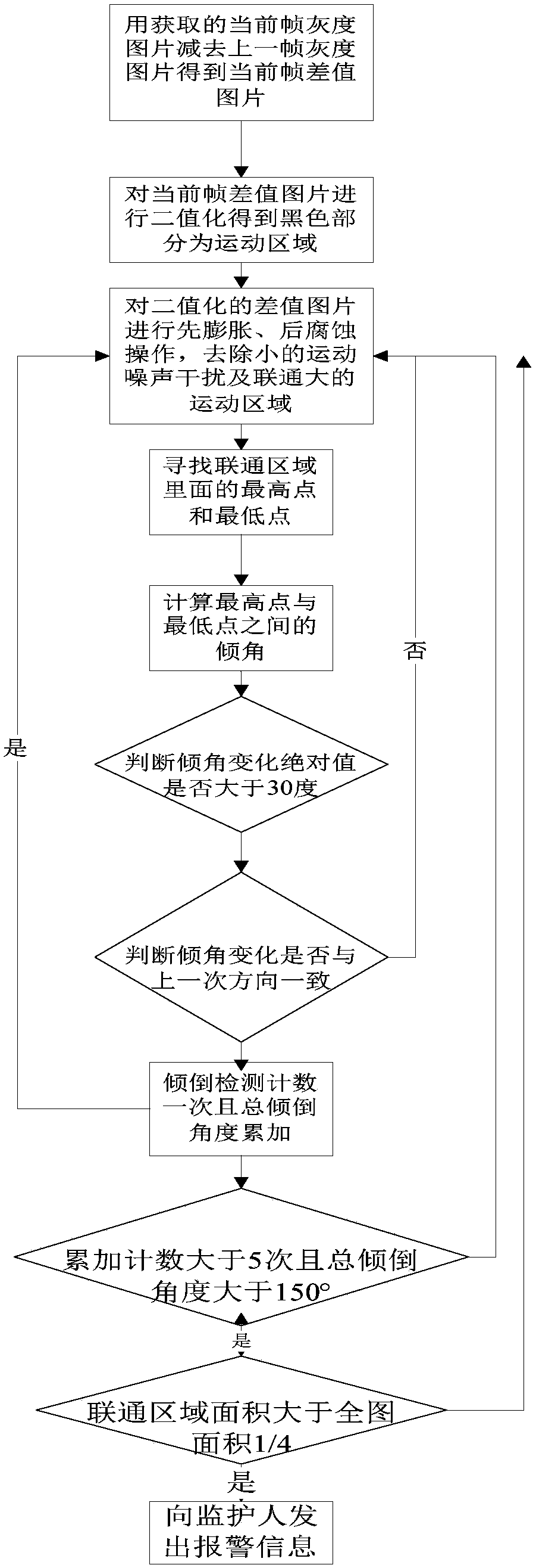 Fall detection method based on mobile phone camera