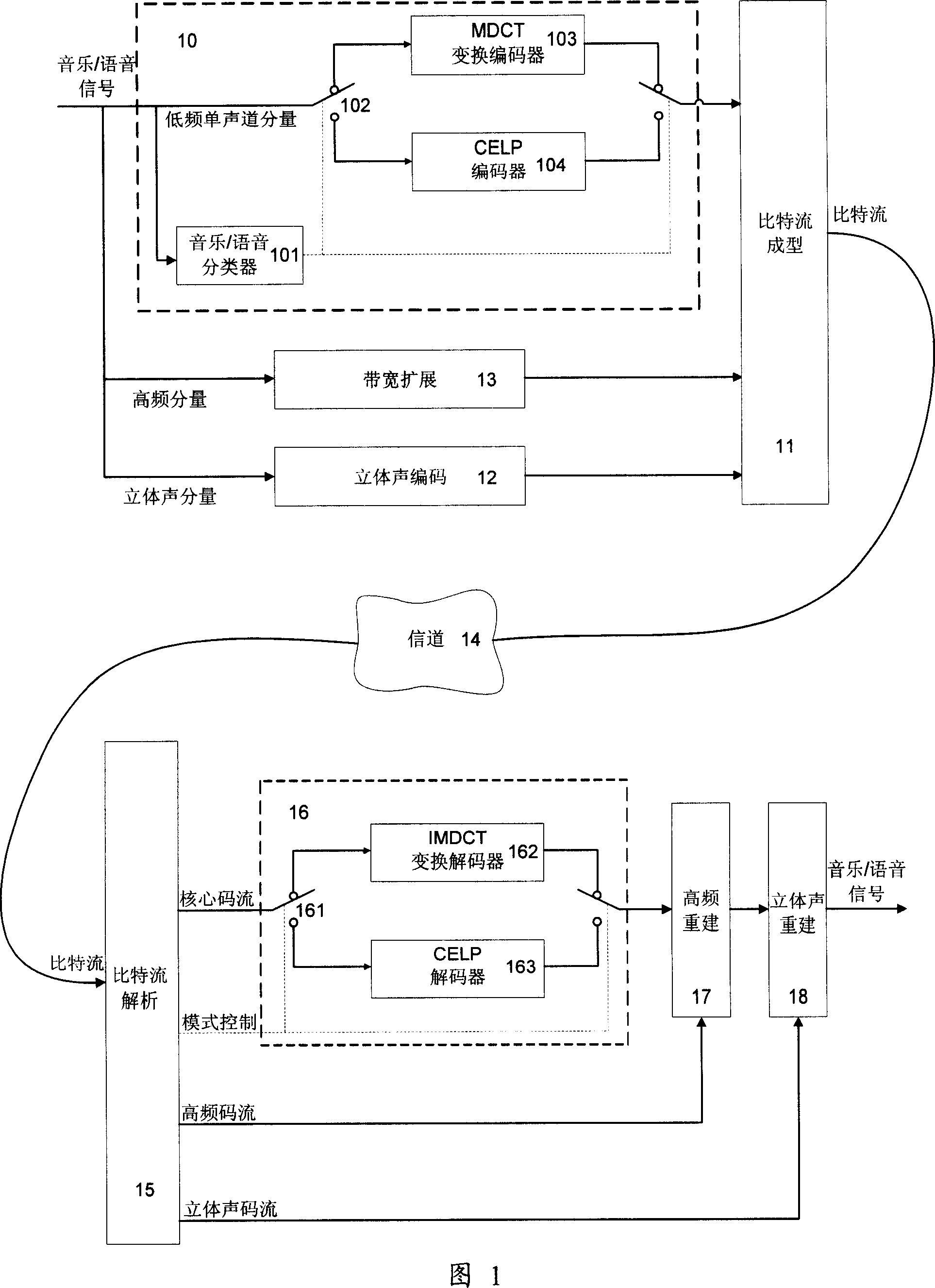 Voice/music dual-mode coding-decoding seamless switching method