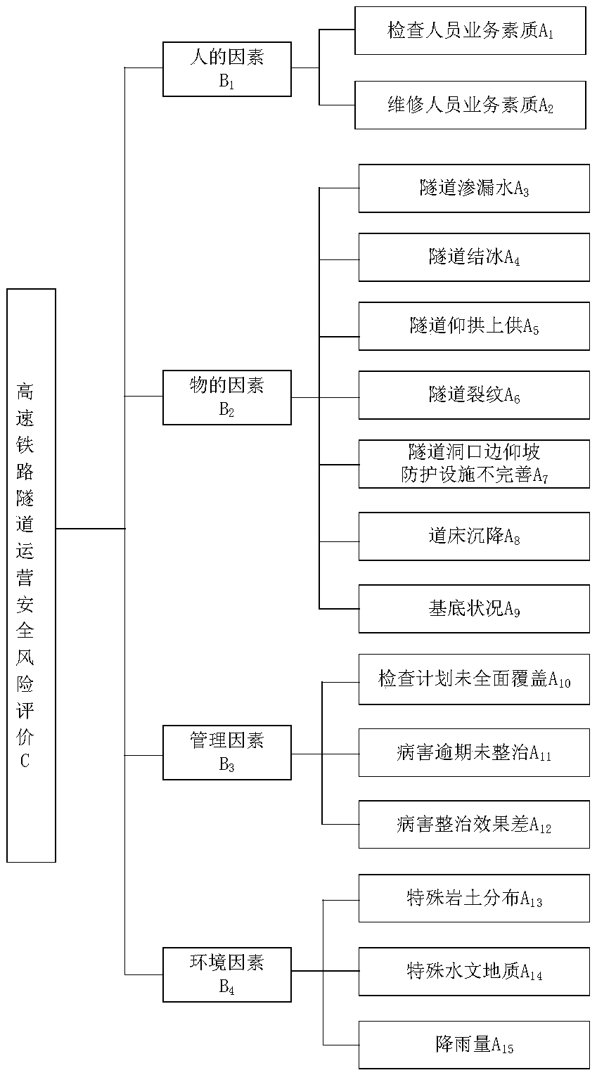 Security risk assessment and early warning method for high-speed railway tunnel during operation period