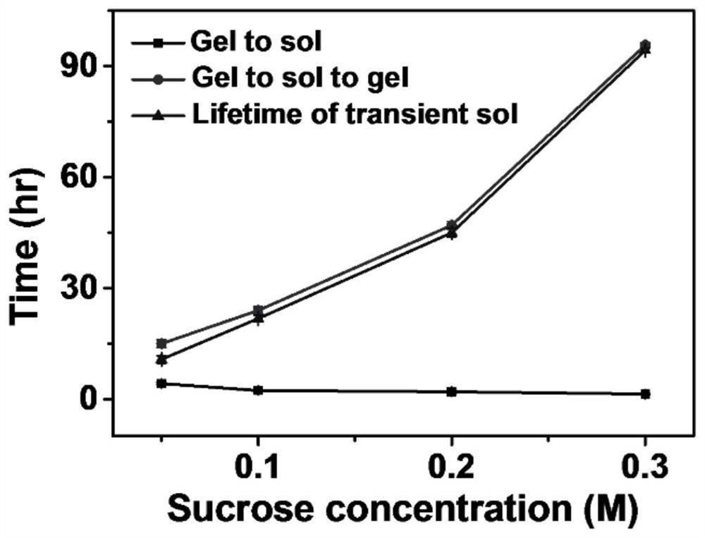 Green reprocessing method of polymer hydrogel