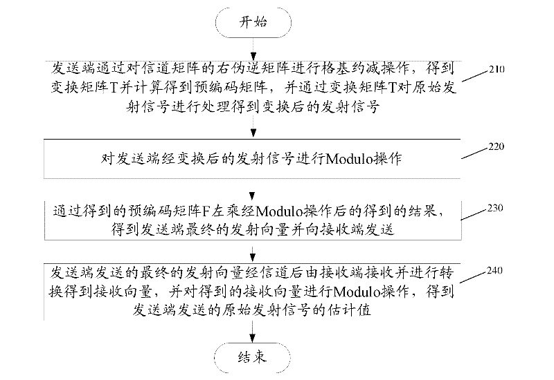 MIMO (multiple input multiple output) precoding control method based on lattice-basis reduction