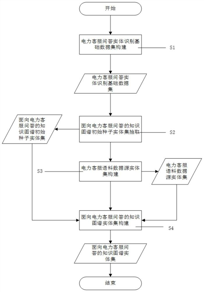 Gradually-increased knowledge graph entity extraction method and system for electric power customer service questions and answers