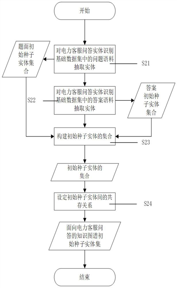 Gradually-increased knowledge graph entity extraction method and system for electric power customer service questions and answers